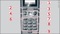 Overview of keypad